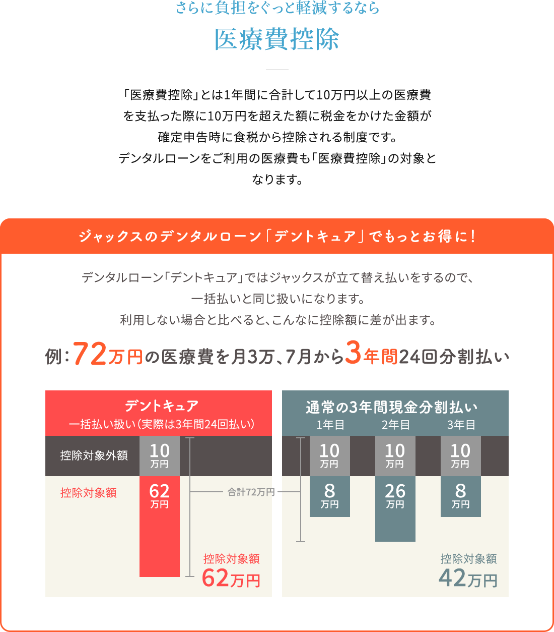 さらに負担をぐっと軽減するなら 医療費控除