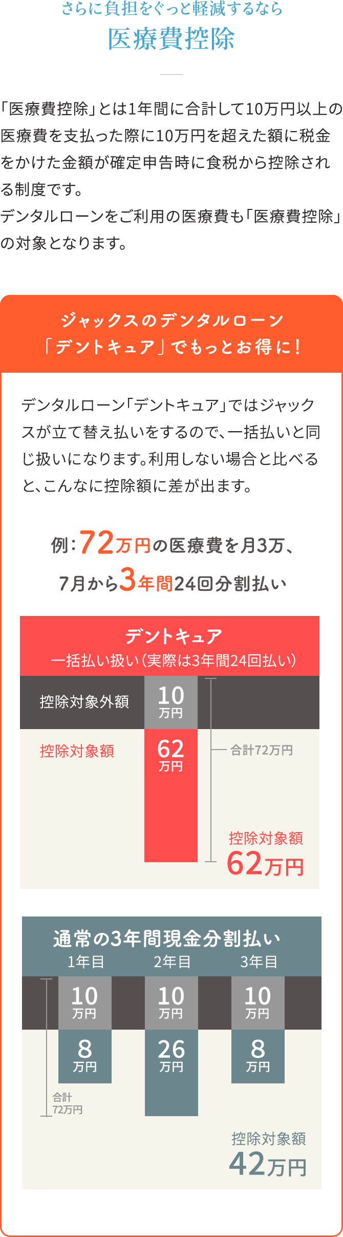 さらに負担をぐっと軽減するなら 医療費控除