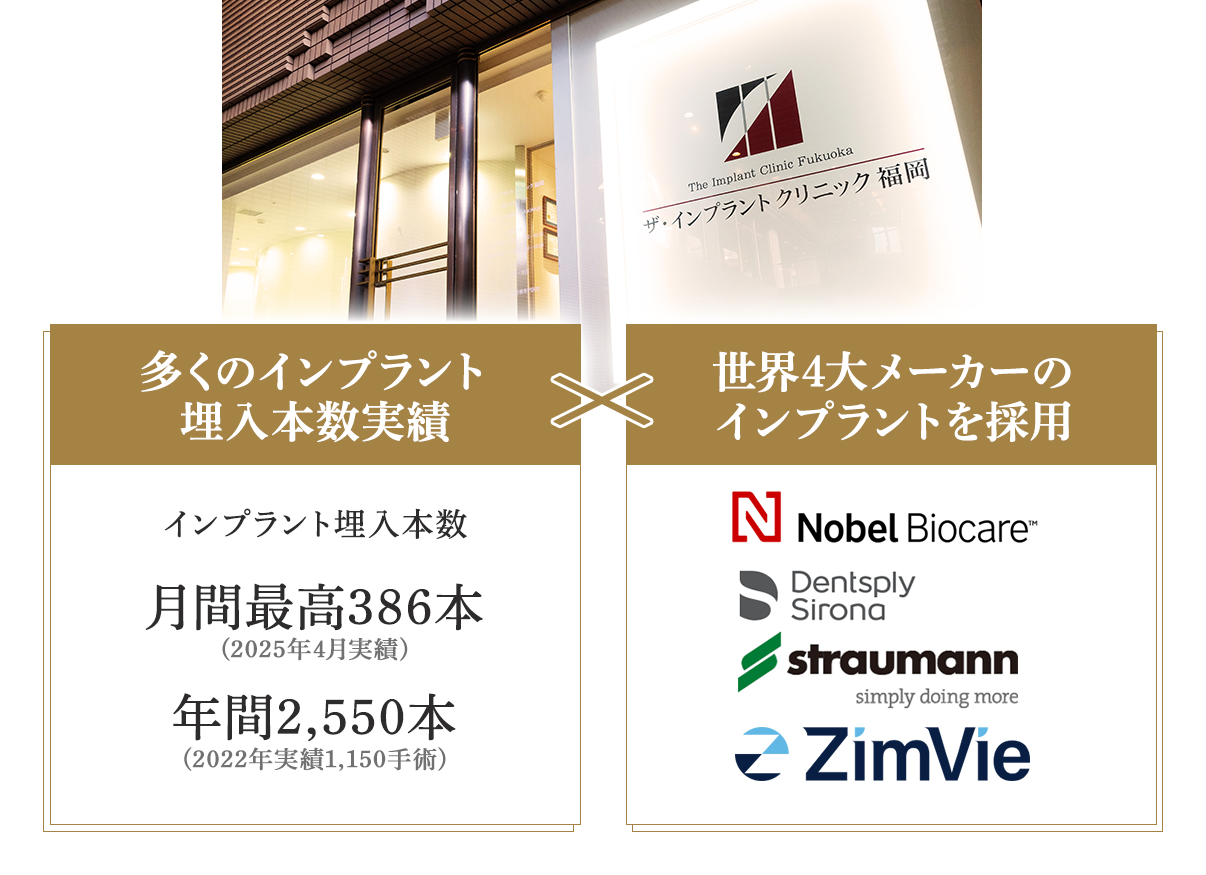 多くの症例を重ねた経験をもとに、世界的に信頼されるインプラントを用いて治療を行っています。