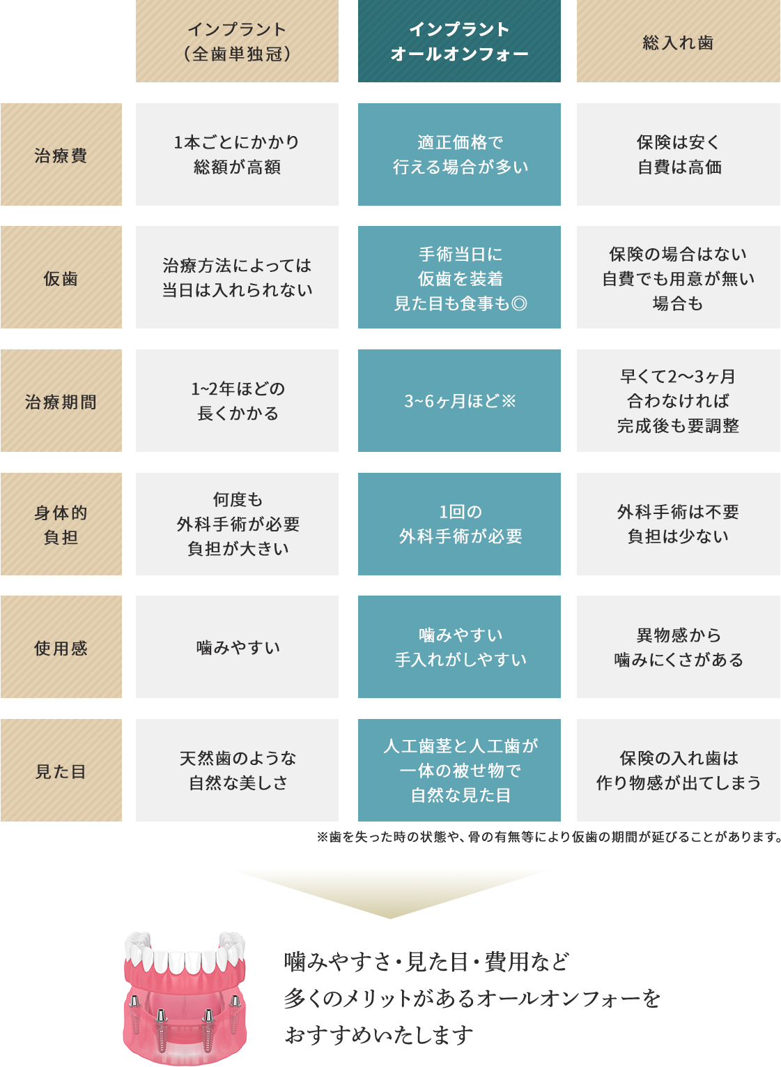 オールオンフォーは他の治療に比べ患者様の負担の軽減が可能な治療です