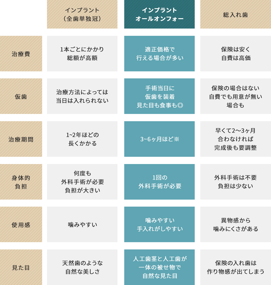 オールオンフォーは他の治療に比べ患者様の負担の軽減が可能な治療です