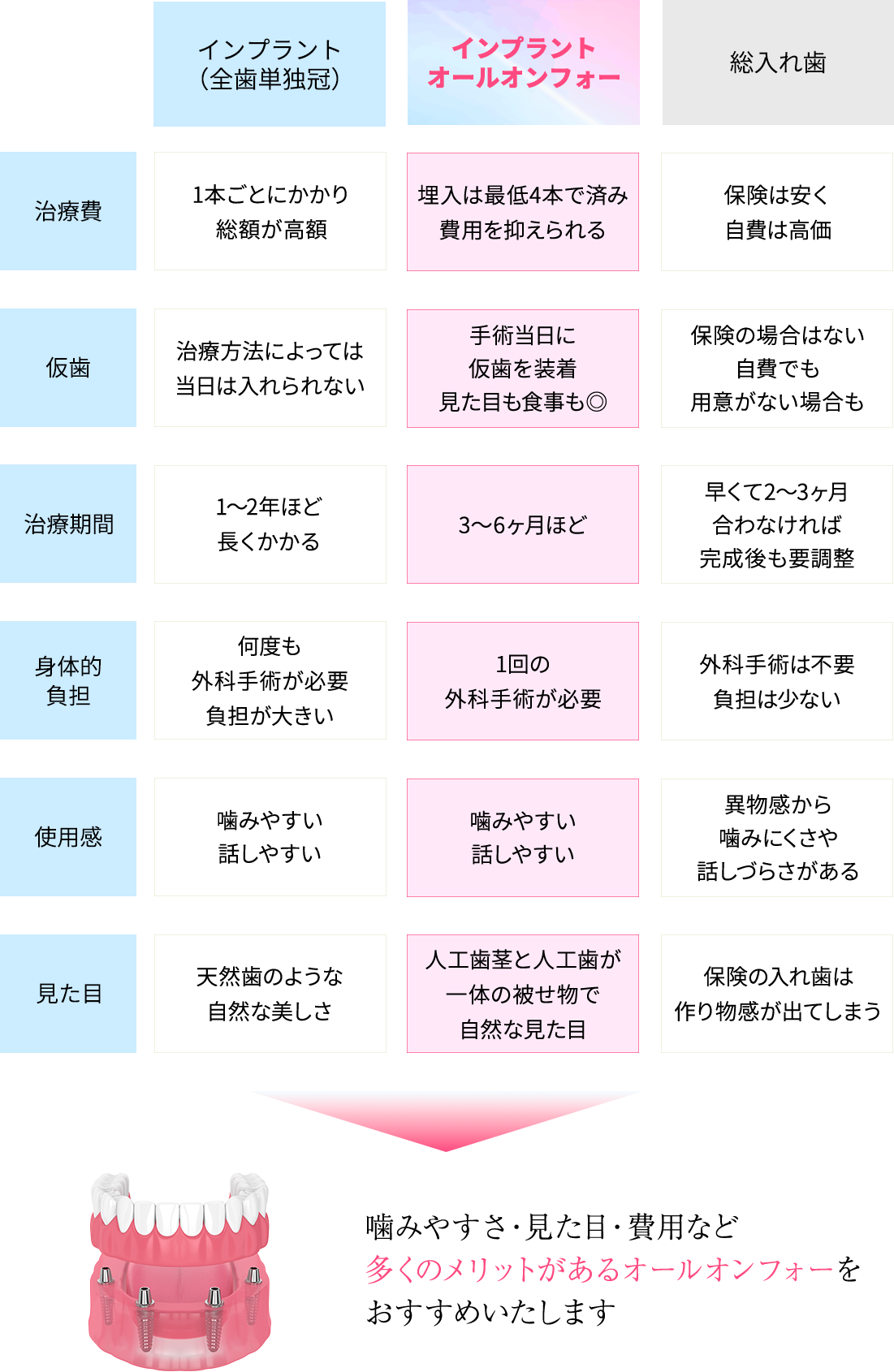 オールオンフォーは他の治療に比べ患者様の負担の軽減が可能な治療です