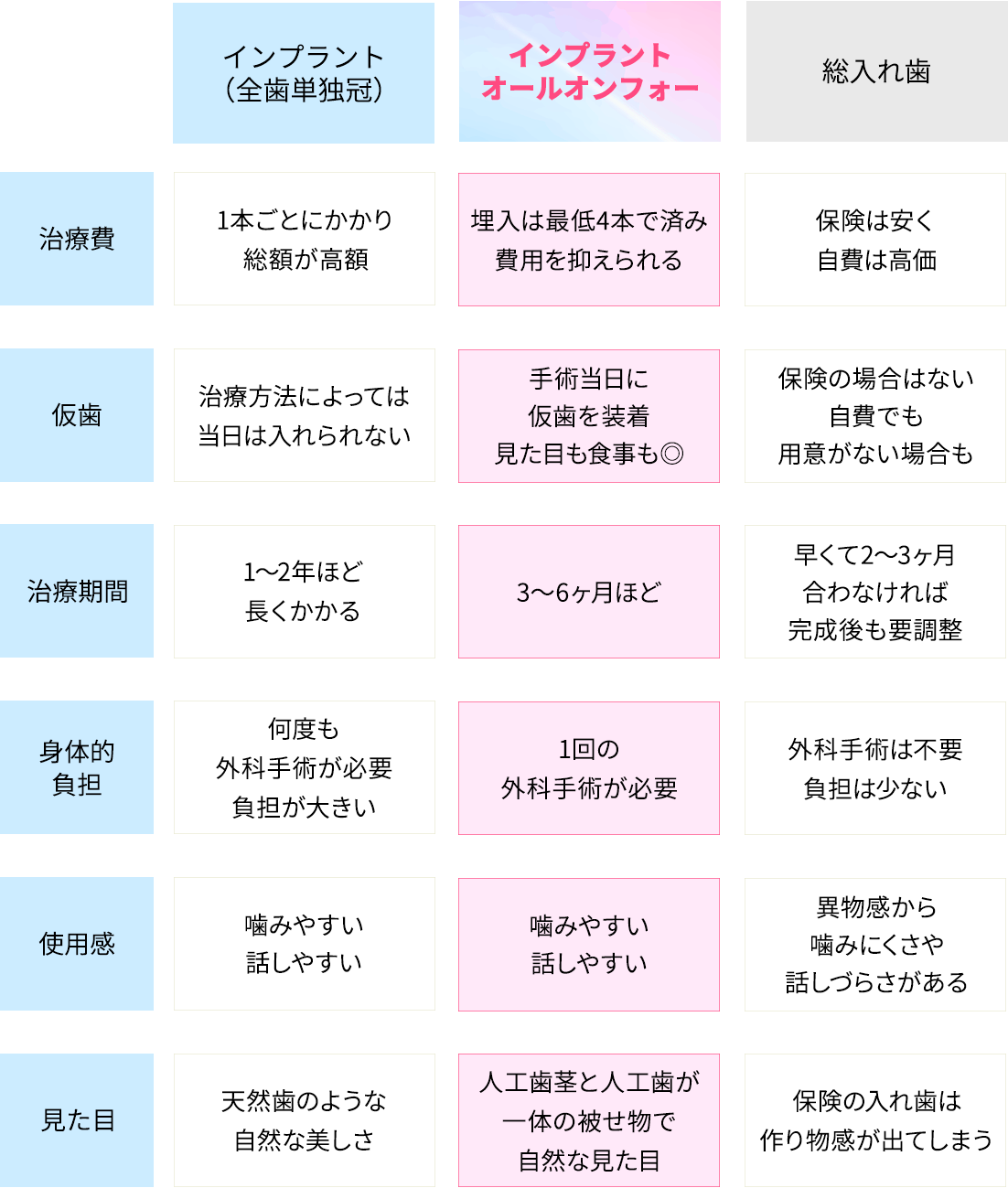 オールオンフォーは他の治療に比べ患者様の負担の軽減が可能な治療です